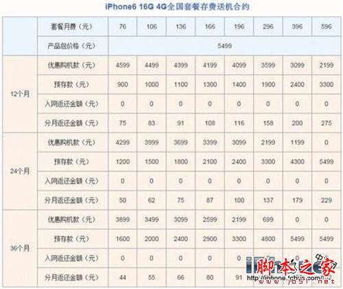 三大运营商iPhone6国行哪家强?_苹果手机_手机学院_本站