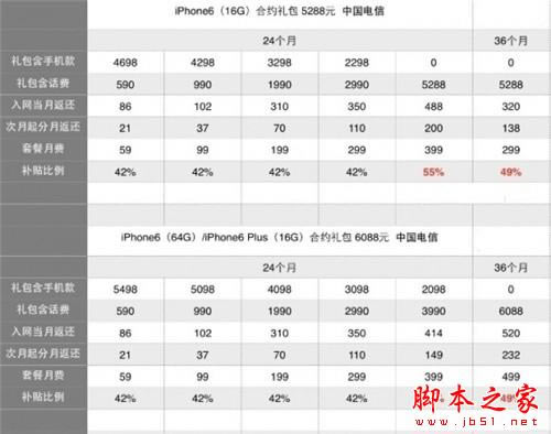三大运营商iPhone6国行哪家强?_苹果手机_手机学院_本站