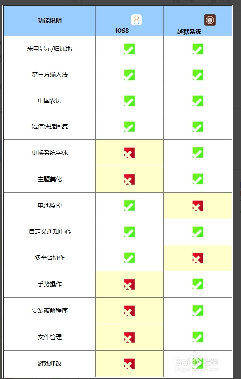 【区分】iphone6越狱好不好?iphone6越狱与不越狱的区别