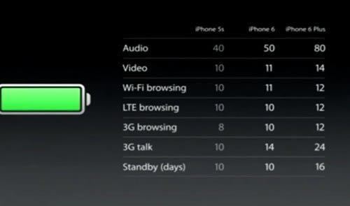 iphone6与iphone6 plus屏幕电池