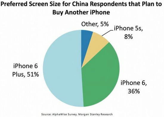 iphone6 PlusΪɶԽԽܻӭiphone6 Plusܻӭ