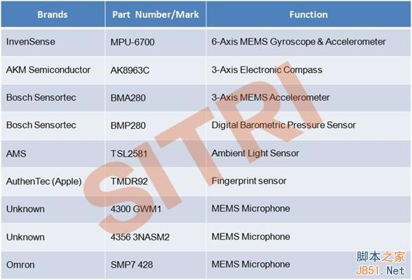 百年难得一见!iPhone 6 Plus传感器显微全集