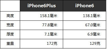 iPhone6 plus与iPhone6详细配置对比汇总