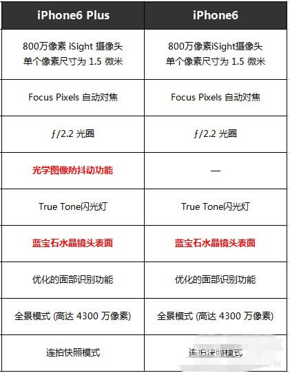iPhone6 plus与iPhone6详细配置对比汇总
