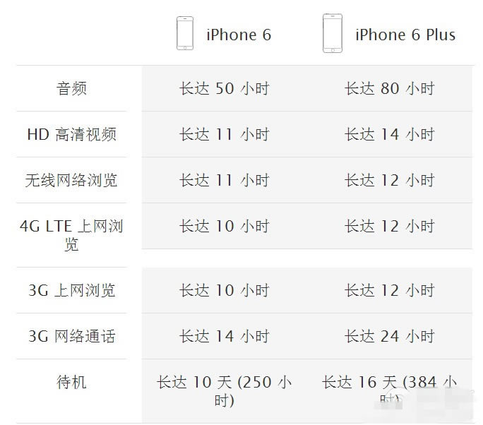 iPhone6 plus与iPhone6详细配置对比汇总