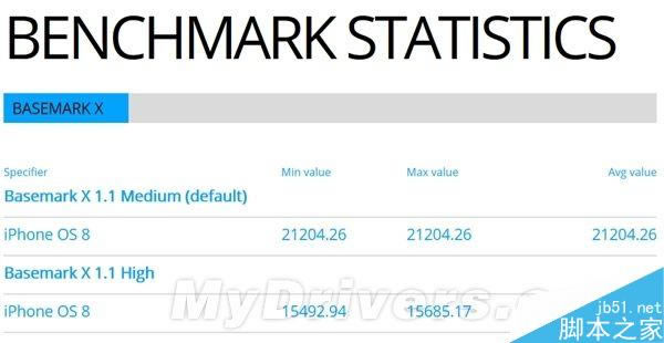 iPhone 6跑分再曝光:这也太恶心了!