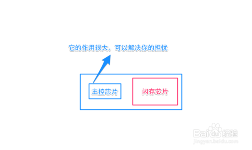 iPhone6 Plus 内存是 TLC 怎么办?