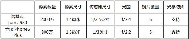 诺基亚Lumia930/苹果iPhone6 Plus比拍照