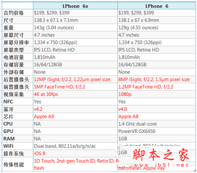 iphone6s/6s plus和iphone6/6 plus有何区别1