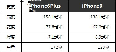 iPhone6 plus与iPhone6有什么不同?二者配置对比详情