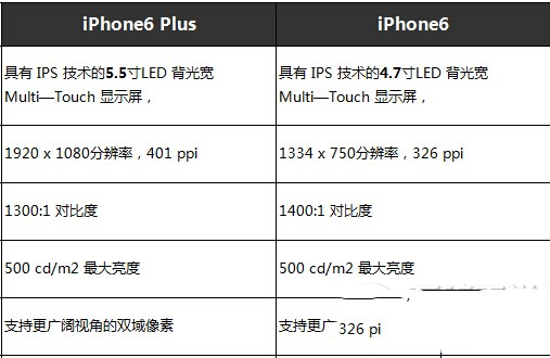 iPhone6 plus与iPhone6有什么不同?二者配置对比详情