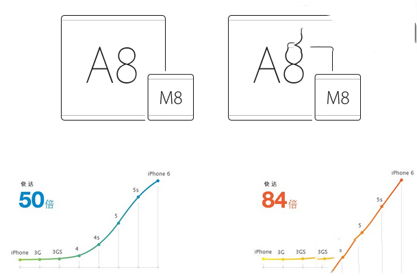 iPhone6 plus与iPhone6有什么不同?二者配置对比详情