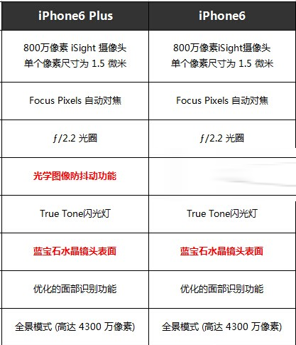 iPhone6 plus与iPhone6有什么不同?二者配置对比详情