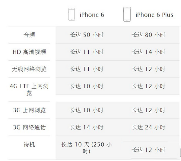 iPhone6 plus与iPhone6有什么不同?二者配置对比详情