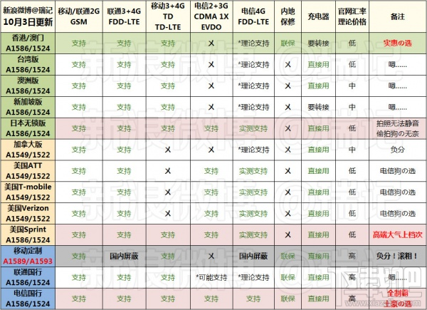 哪个版本更适合自己?美版日版港版国行iPhone6/6 plus选购全攻略汇总详解_苹果手机_手机学院_本站