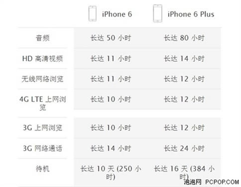 手机大调查:iPhone6/6 Plus买哪个?