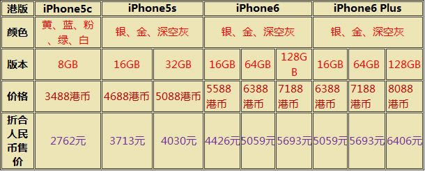iPhone6/Plus/5c/5s 分分钟决定该买谁