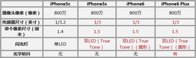 iPhone6/Plus/5c/5s 分分钟决定该买谁