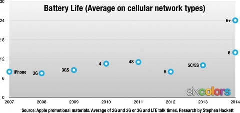 有图有真相,iPhone6 Plus是续航能力最强的iPhone