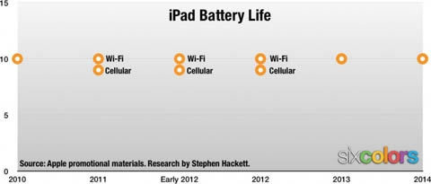 有图有真相,iPhone6 Plus是续航能力最强的iPhone