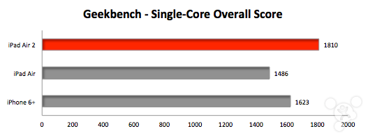 iPad Air、iPad Air 2、iPhone 6 Plus跑分对比_苹果手机_手机学院_本站