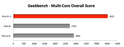 iPad Air、iPad Air 2、iPhone 6 Plus跑分对比_苹果手机_手机学院_本站