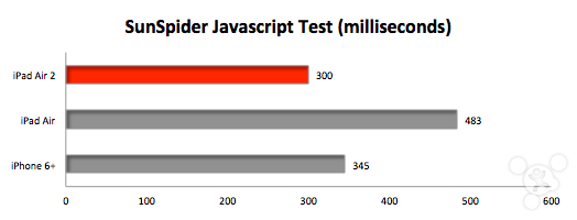 iPad Air、iPad Air 2、iPhone 6 Plus跑分对比_苹果手机_手机学院_本站
