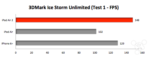 iPad Air、iPad Air 2、iPhone 6 Plus跑分对比_苹果手机_手机学院_本站