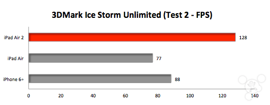 iPad Air、iPad Air 2、iPhone 6 Plus跑分对比_苹果手机_手机学院_本站