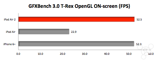 iPad Air、iPad Air 2、iPhone 6 Plus跑分对比_苹果手机_手机学院_本站
