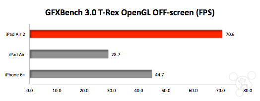 iPad Air、iPad Air 2、iPhone 6 Plus跑分对比_苹果手机_手机学院_本站
