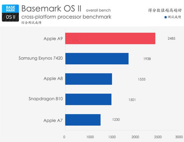 iPhone6s Plus怎么样 iPhone6s Plus详细评测图解