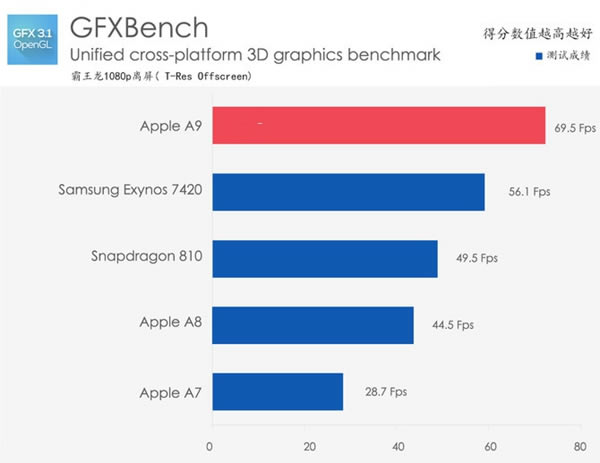 iPhone6s Plus怎么样 iPhone6s Plus详细评测图解