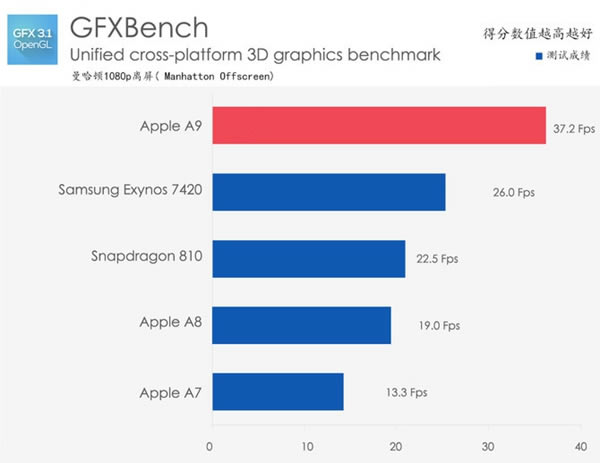 iPhone6s Plus怎么样 iPhone6s Plus详细评测图解