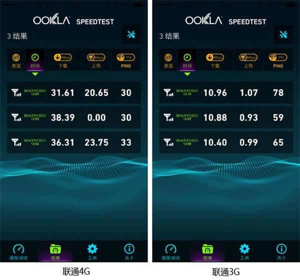 苹果iPhone 6 / 6 Plus网络实测:移动信号稳定,联通网速最快_手机评测_手机学院_本站
