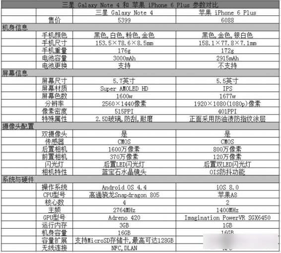 iPhone6 Plus和三星Note4哪个好?三星Note4与iPhone6 Plus区别对比评测详解_手机评测_本站