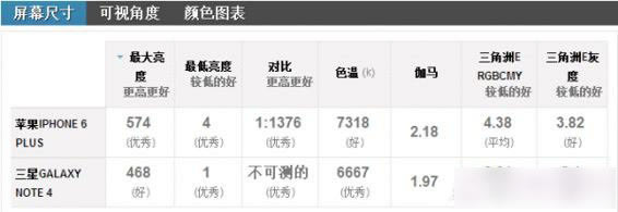 iPhone6 Plus和三星Note4哪个好?三星Note4与iPhone6 Plus区别对比评测详解_手机评测_本站