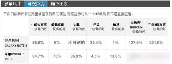 iPhone6 Plus和三星Note4哪个好?三星Note4与iPhone6 Plus区别对比评测详解_手机评测_本站