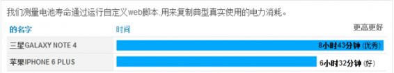 iPhone6 Plus和三星Note4哪个好?三星Note4与iPhone6 Plus区别对比评测详解_手机评测_本站