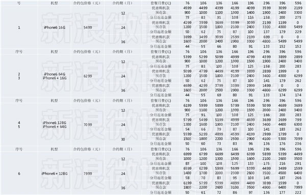 联通版iPhone 6合约套餐曝光:心狠手辣!