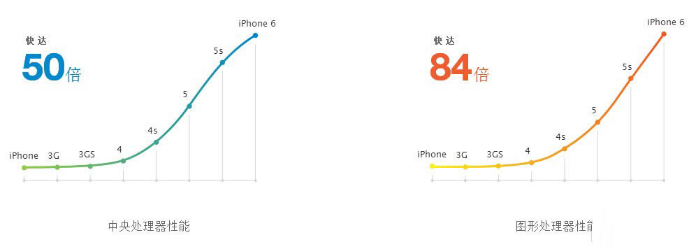 苹果plus A8与M8是啥?有啥区别?iPhone6 plus处理器介绍