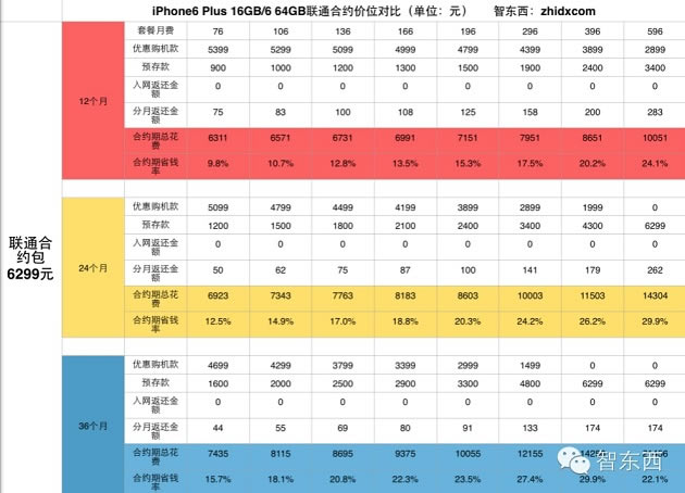 苹果iPhone6联通合约机套餐价格最新详情介绍_苹果手机_手机学院_本站