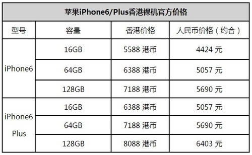怎么购买港版iPhone6?香港官网购买iPhone6流程及注意事项