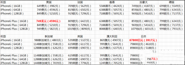 iphone6裸机怎么买最划算?iphone6在哪买最划算?