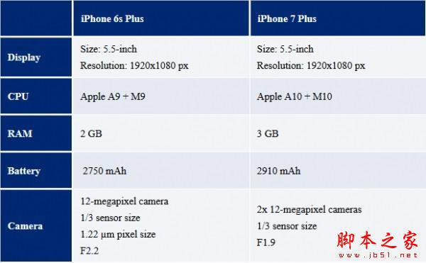 iPhone7/7 Plus国行版多少钱 苹果iPhone7/7 Plus国行版售价设置总结介绍