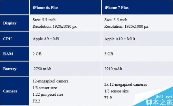 iphone7/7 Plus两款手机的详细规格设置曝光:明显提升