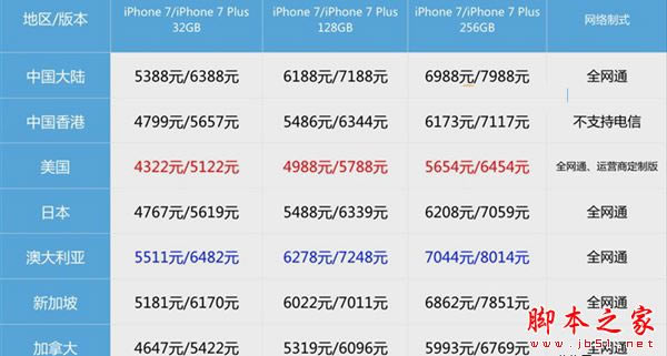 iPhone7国行和港版哪个好?iPhone7国行和港版的区别