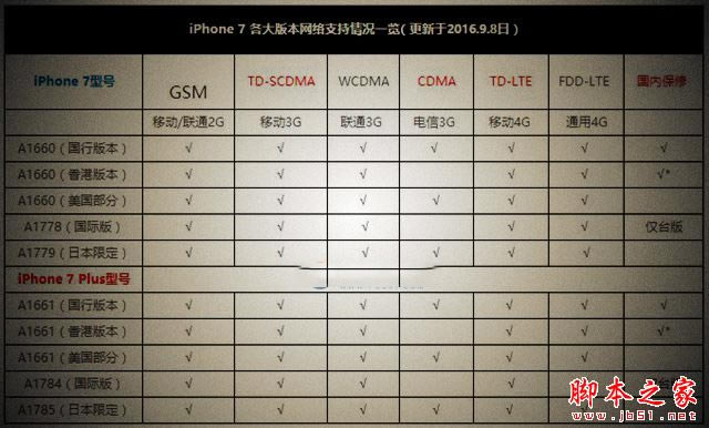 iPhone7国行和港版哪个好?iPhone7国行和港版的区别