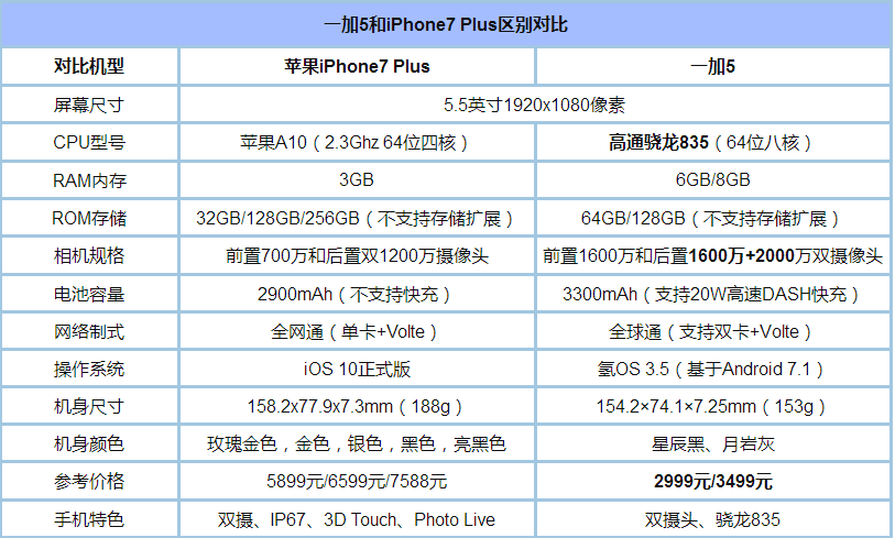一加5和iPhone7 Plus哪个值得买?一加5和iPhone7 Plus全面对比评测_手机评测_手机学院_本站