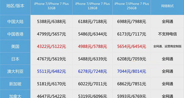 美版iPhone7价格多少 美版iPhone7国内可以用吗?